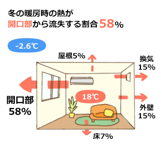 冬に住宅から逃げる熱の割合　6割近くが窓から