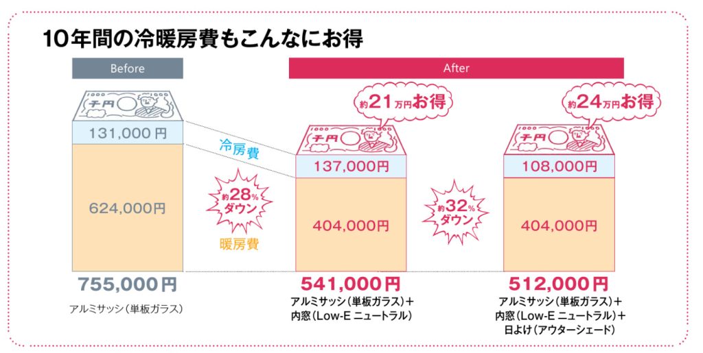 内窓プラマードU　10年間で節約できる冷暖房費