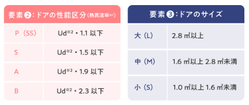 先進的窓リノベ2024事業　玄関ドアの性能区分とドアのサイズ