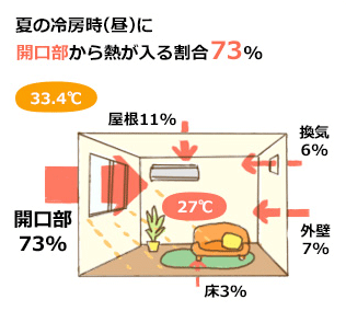 夏に家の中に入る熱の割合