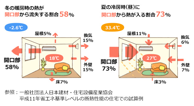 住宅への熱の出入りの割合　窓が一番多い