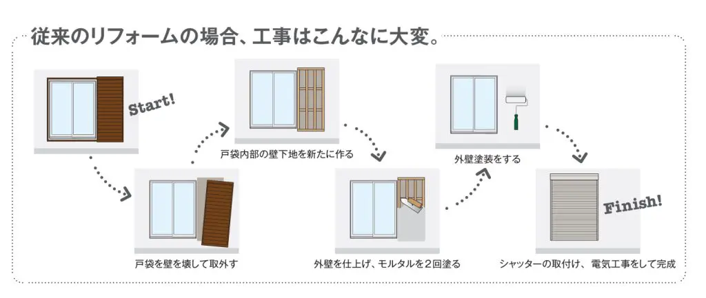 シャッターを窓に後付けするリフォームのメリットデメリット｜費用と工事方法は？ | 新潟の窓・玄関ドアリフォーム専門店 窓屋窓助｜新潟県長岡市