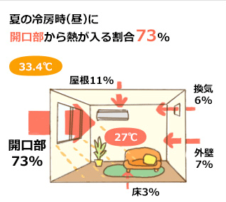 夏に窓から侵入する太陽熱の割合