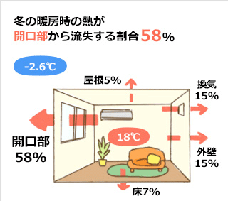 冬に住宅から流出する熱の割合