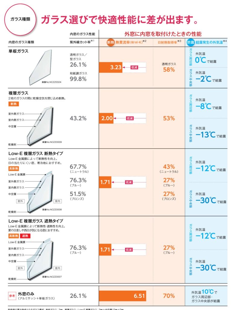 YKKAP 内窓のガラスの種類と性能