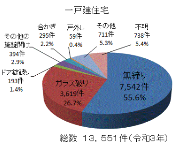 侵入強盗の手口