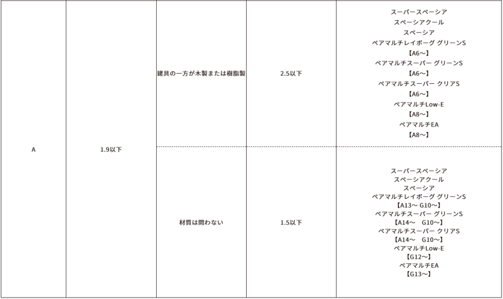 先進的窓リノベ事業のへの補助対象になるガラスの種類【二重窓の内窓のガラス交換】対象商品2