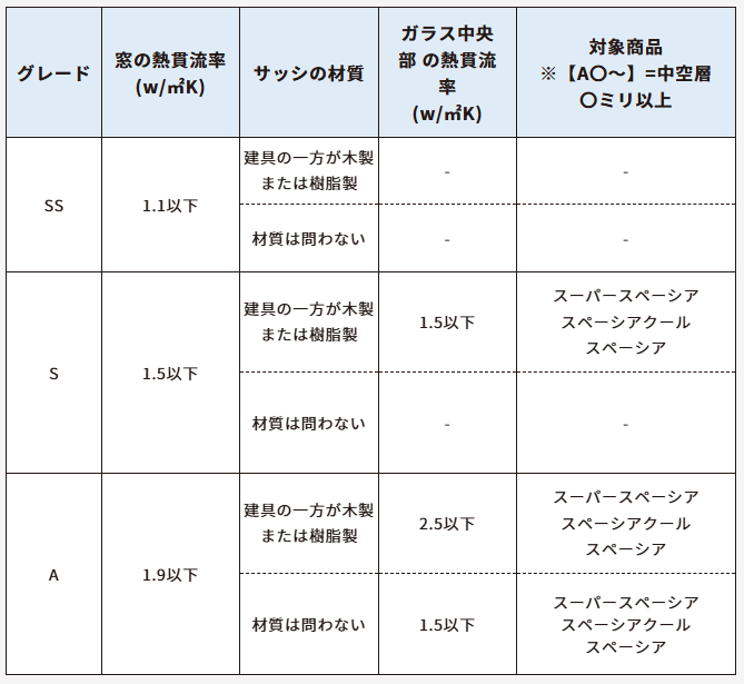 先進的窓リノベ事業のガラス交換への補助対象になるガラスの種類