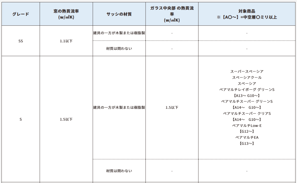 先進的窓リノベ事業のへの補助対象になるガラスの種類【二重窓の内窓のガラス交換】対象商品1