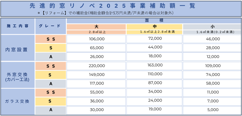 2025年先進的窓リノベ　補助金額一覧表 