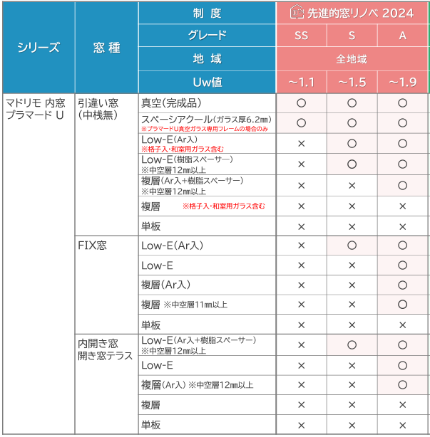 先進的窓リノベ事業2024の2024年4月2日での対象製品