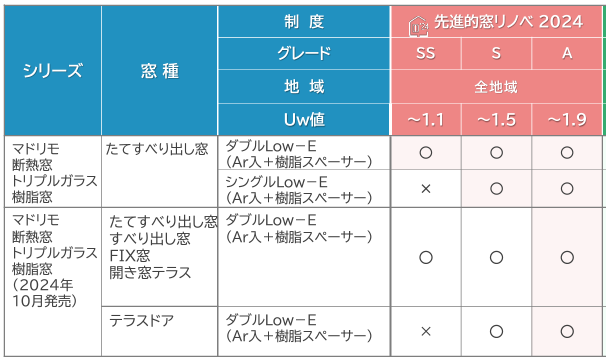 先進的窓リノベ事業2024 外窓交換の補助率