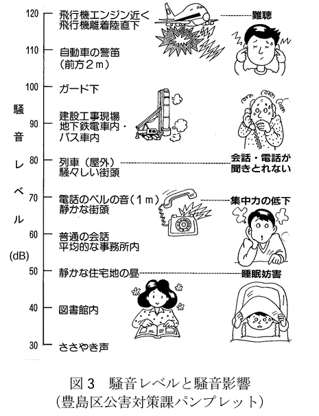 住宅に侵入する騒音のレベル